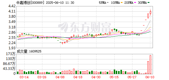 比较好的证券公司 中嘉博创连续2个交易日收盘价格涨幅偏离值累计超20%